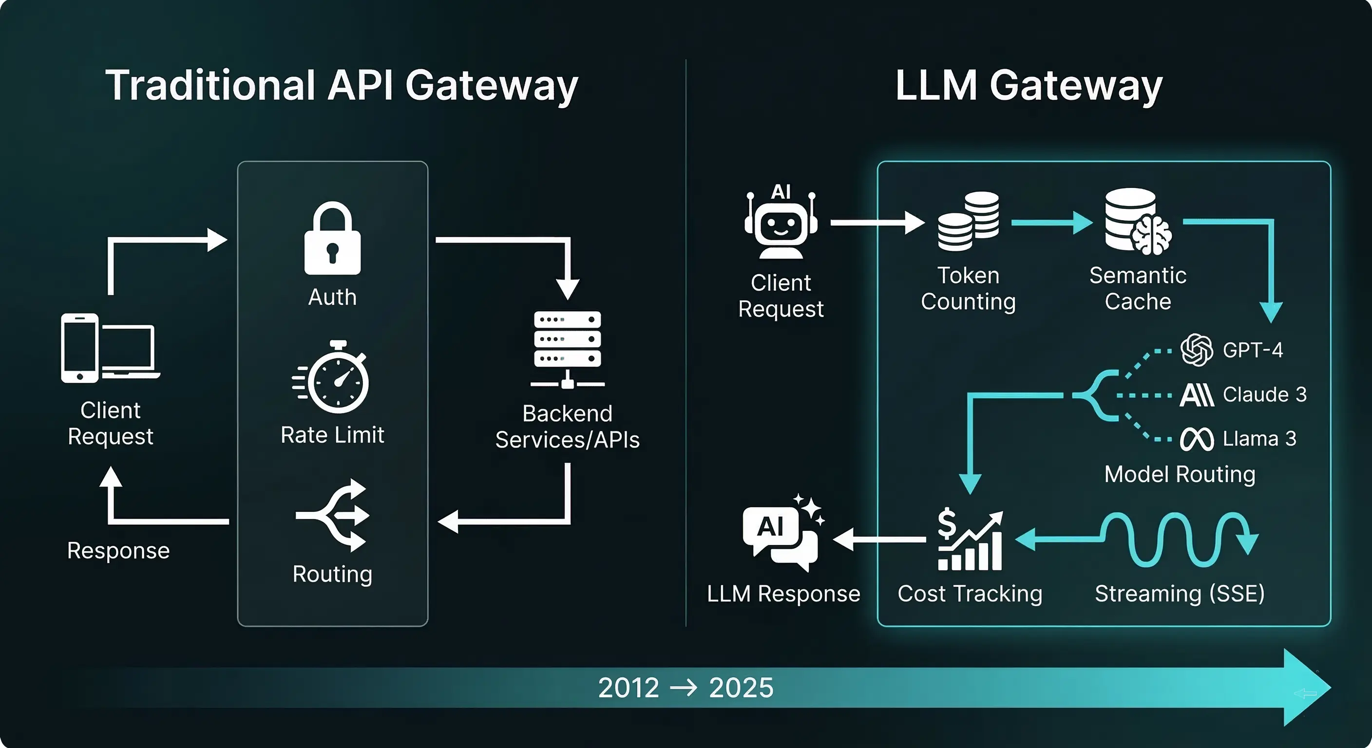 Side-by-side comparison of a traditional API gateway with simple request/response flow versus an LLM gateway with token counting, semantic cache, model routing, and cost tracking