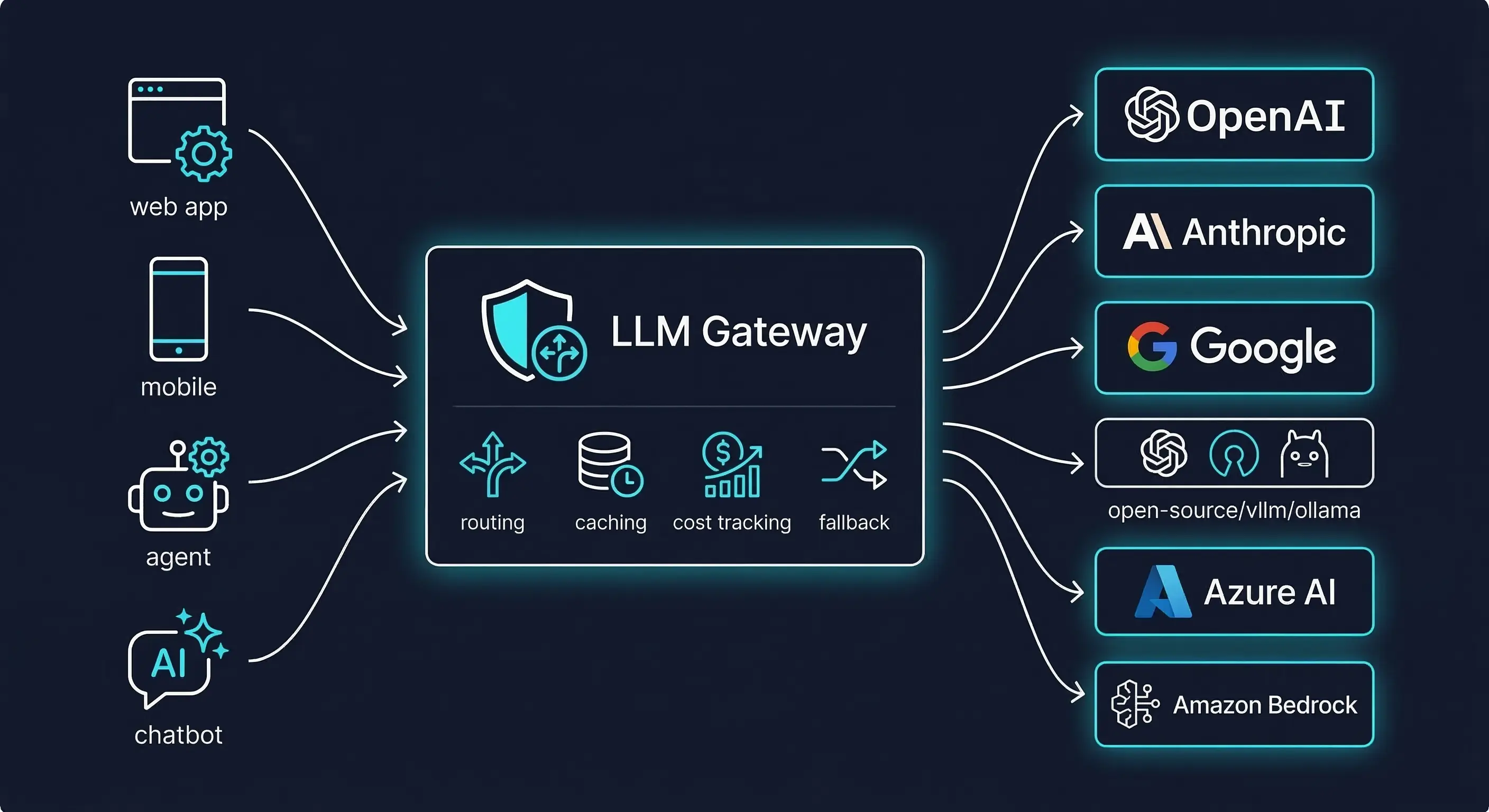 Architecture diagram showing applications on the left connecting through a central LLM Gateway to multiple model providers on the right, with routing, caching, cost tracking, and fallback components inside the gateway